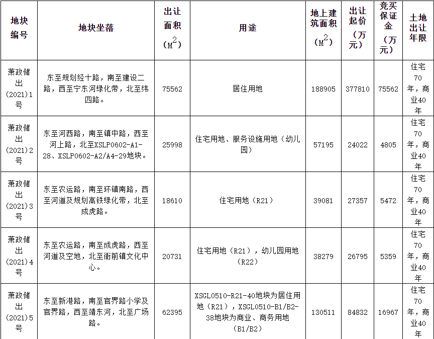 濱江集團49.08億元競得杭州蕭山1宗住宅用地 溢價率29.91%