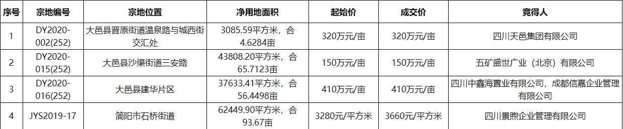 四川天邑集團2666.68元/㎡競得成都1宗商住用地