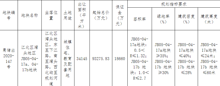 廈門建發12.75億元競得寧波1宗住宅用地 溢價率36.67%