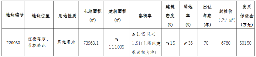 大華集團10.12億元競得南通市一宗住宅用地 溢價率101.77%