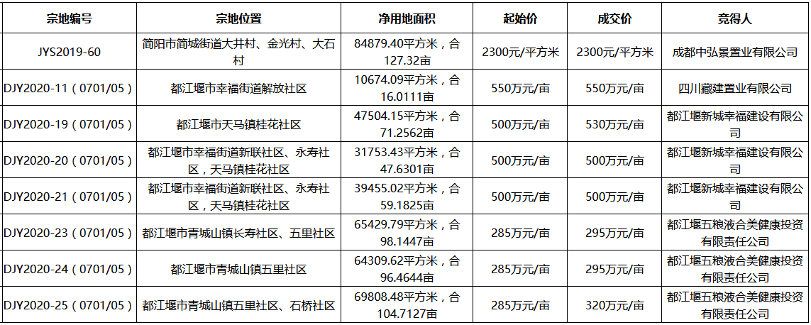 成都27.18億出讓13宗地塊 五糧液9.09億競得都江堰3宗住宅用地