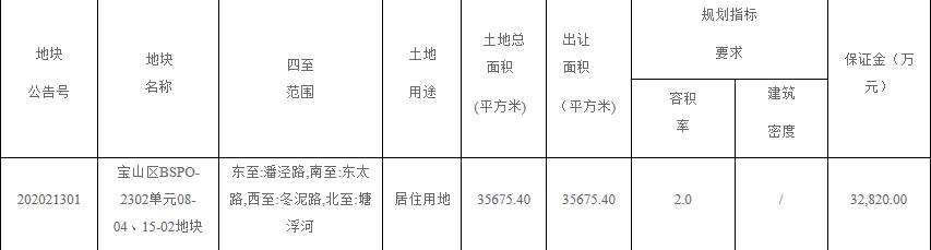 金融街18.3億元競得上海寶安區1宗住宅用地 溢價率11.52%