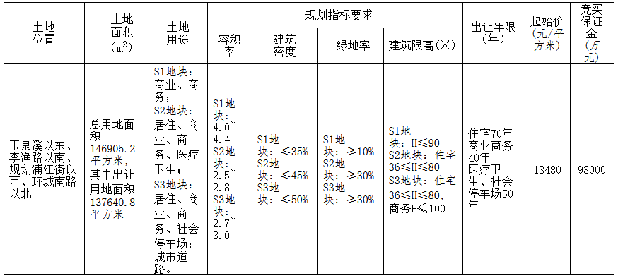 上海皝旭27.4億元競得金華市山嘴頭未來社區地塊 溢價率47.92%
