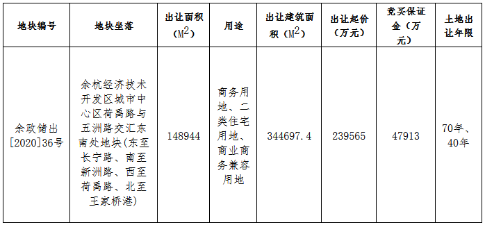 復地集團26.66億元競得杭州市一宗商住用地 溢價率11.27%