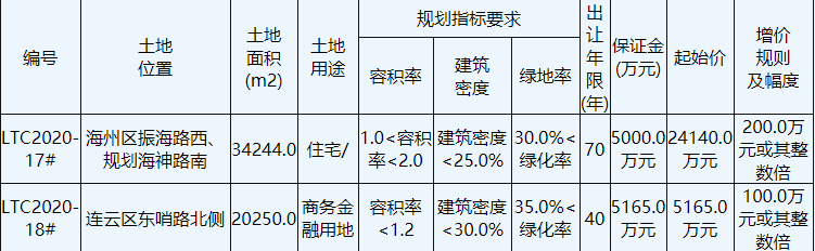 保利3.73億元競得江蘇連雲港1宗住宅用地 溢價率54.68%