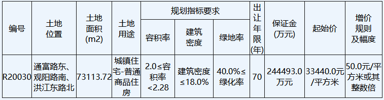 南通市R20030地塊已達最高限價 將於明日進行現場搖號