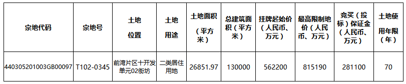 金地+南國置業+華潤聯合體81.519億元競得深圳市前灣片區一宗宅地 溢價率45%