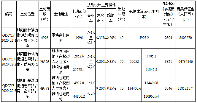 華輝控股+青島動車小鎮6.43億元摘得青島市城陽區3宗地塊