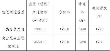 天津琪晟源地產1.05億元競得天津1宗商住用地