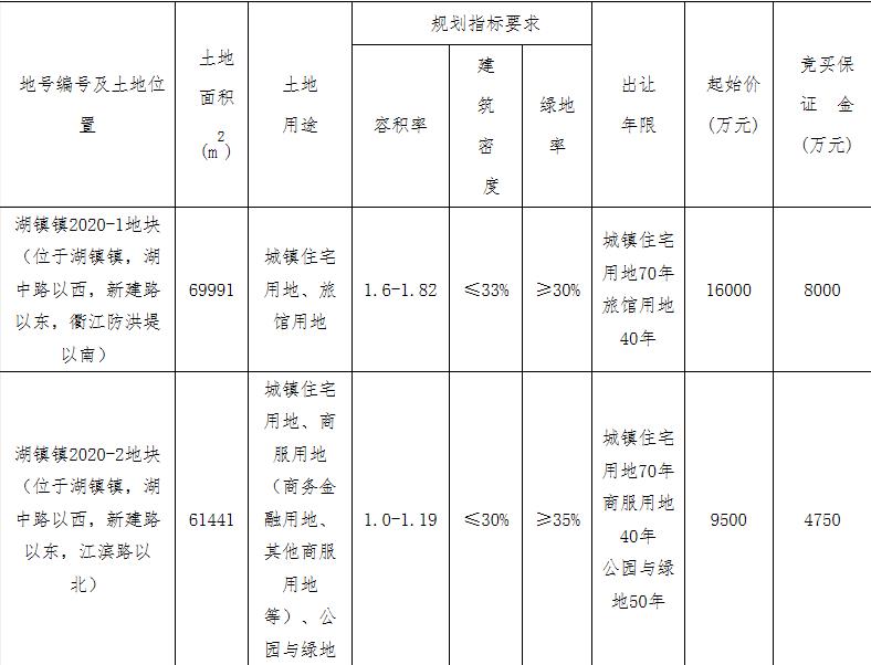 龍游天元3.1億元競得衢州2宗商住地塊