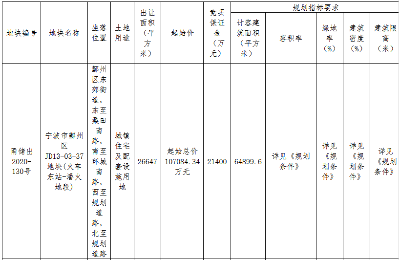 佳兆業14.37億元競得寧波市鄞州區一宗住宅用地 溢價率34.18%