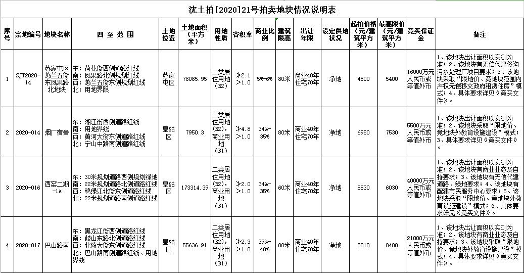 中海8.85億元競得瀋陽1宗商住用地 溢價率12.5%