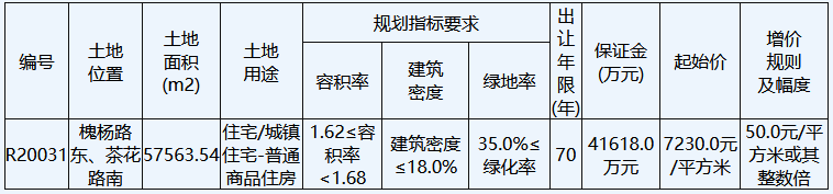 陽光城9.26億元競得南通市一宗住宅用地 溢價率122.41%