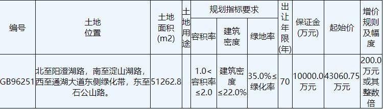 碧桂園6.91億元競得江蘇宿遷1宗住宅用地 溢價率60.38%