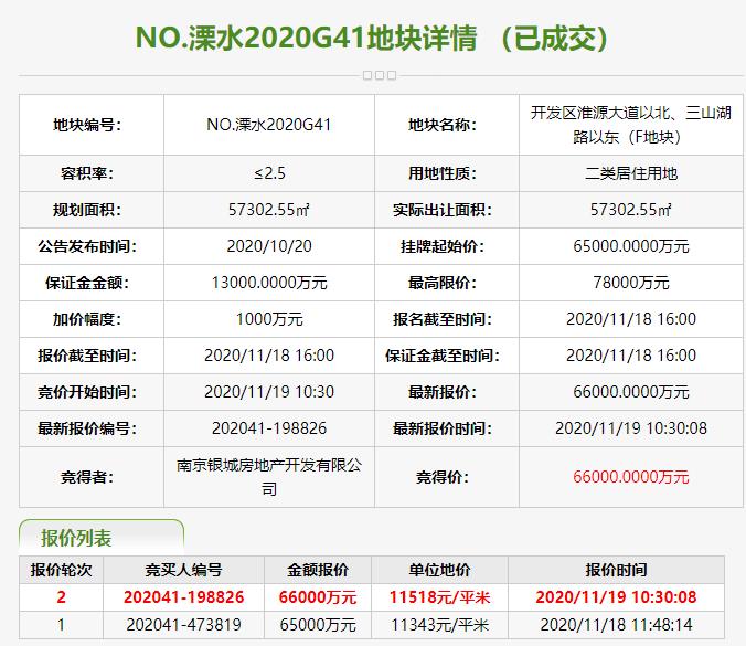 南京銀城房地產6.6億元競得南京溧水區1宗住宅用地 溢價率1.54%