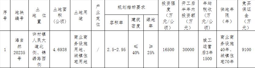 時代中國6.81億元競得嘉興1宗商住用地 溢價率49.67%