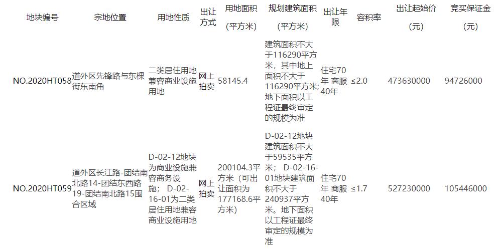 碧桂園4.75億元競得哈爾濱1宗商住用地 溢價率0.21%