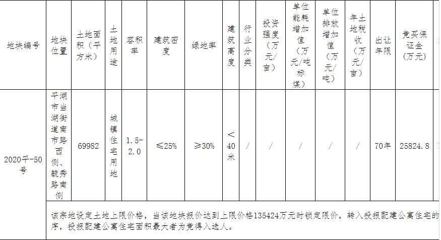 卓越13.54億元競得嘉興平湖市1宗住宅用地 溢價率4.88%