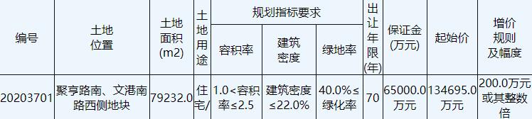 萬科19.19億元競得江蘇鹽城1宗住宅用地 溢價率42%