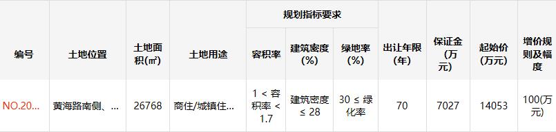 自然人王坤山1.79億元競得江蘇連雲港1宗商住用地 溢價率27.75%
