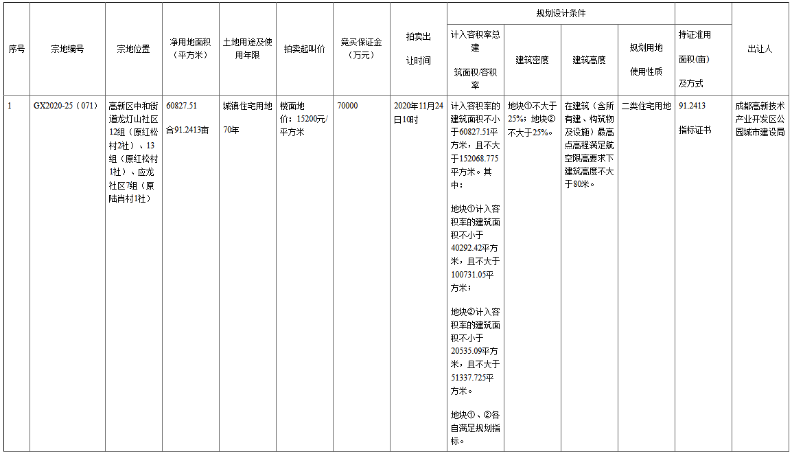 港中旅26.46億元競得成都市高新區一宗住宅用地 溢價率14.47%