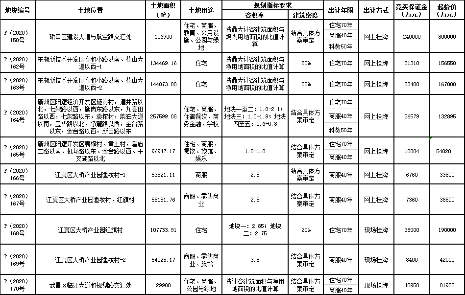 武漢市157.33億元出讓6宗地塊 華髮集團94.3億元競得硚口區一宗