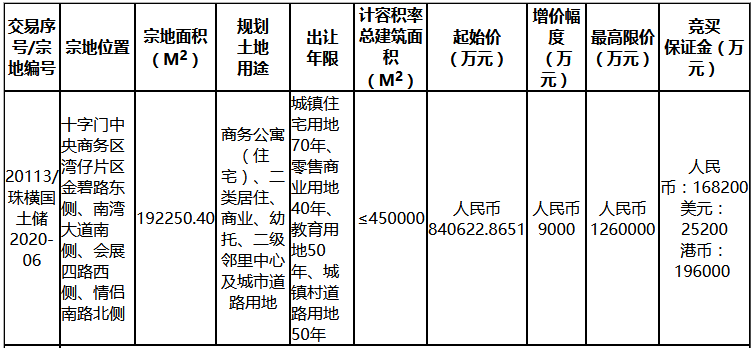中海104.76億元競得珠海市十字門288畝地塊 溢價率24.62%