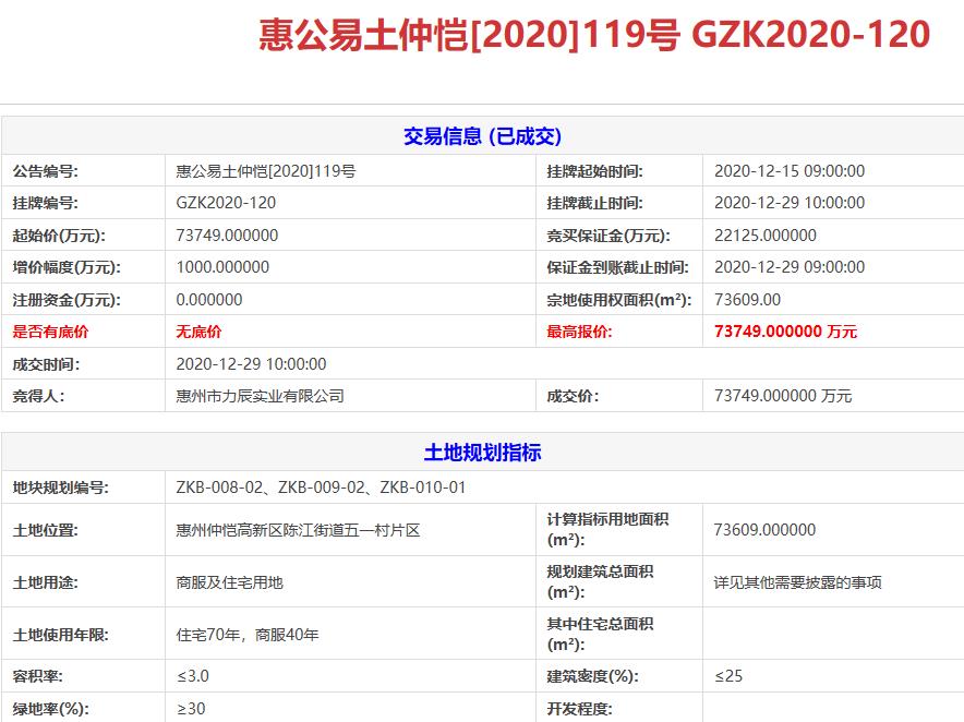 新力7.37億元競得惠州1宗商住用地