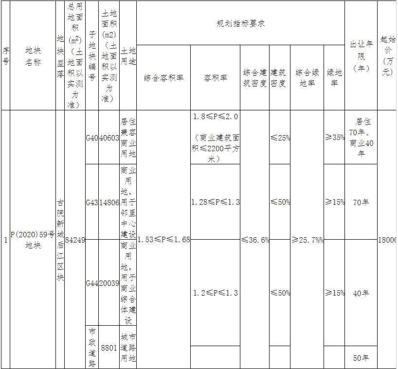 松泰集團5億元競得浙江麗水1宗商住用地 溢價率178.00%