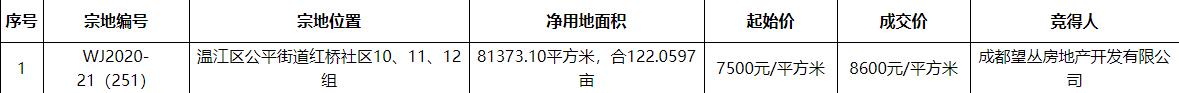 花樣年8600元/㎡競得成都溫江1宗住宅用地 溢價率14.67%