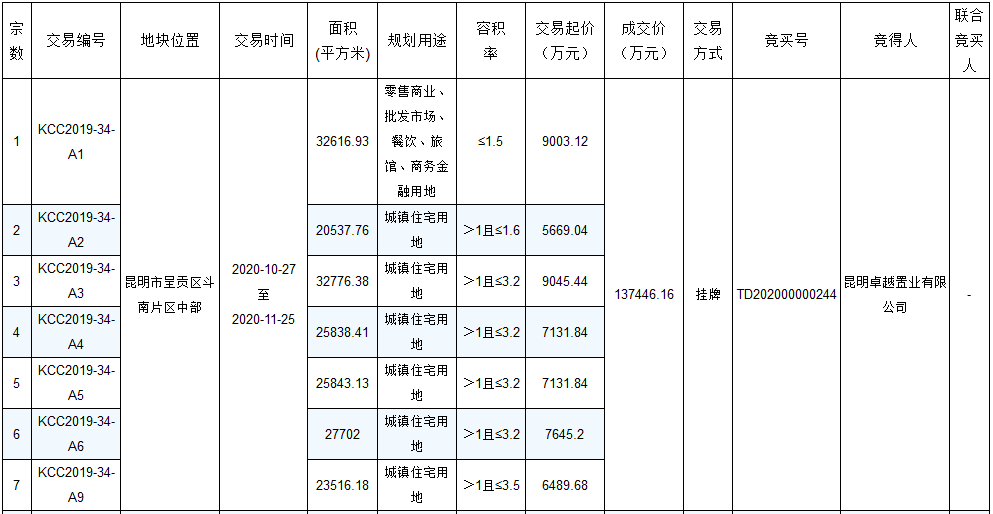 卓越27.99億元競得昆明市呈貢區16宗地塊 總出讓面積559.79畝
