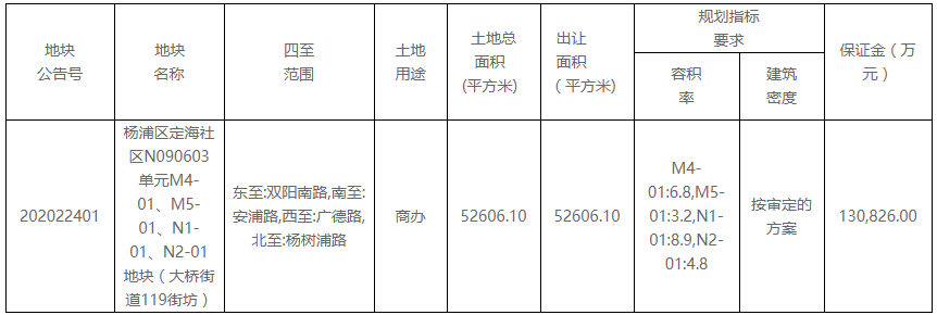 大眾點評65.4億元摘得上海市楊浦區一宗商辦用地