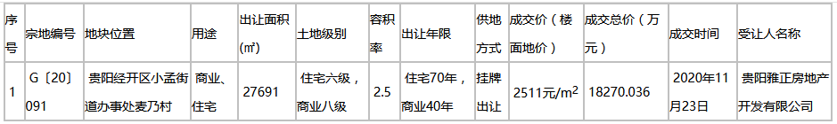 雅居樂1.8億元競得貴陽市一宗商住用地 樓麵價2511元/㎡