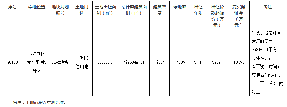 重慶市18.3億元出讓2宗商住用地 兩江置業13.09億元摘得一宗