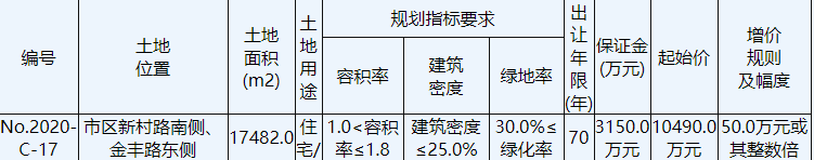 寧波舜德管理諮詢1.42億元競得江蘇鹽城1宗住宅用地 溢價率35.27%