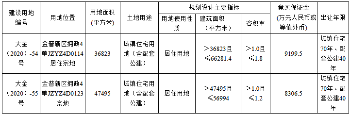 金地3.5億元摘得大連市金普新區2宗住宅用地