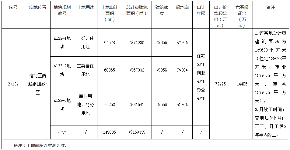 佳源7.24億元摘得重慶市渝北區一宗商住用地 樓麵價4269元/㎡