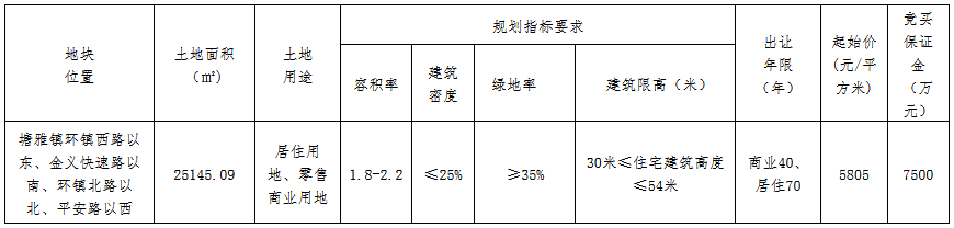 金華市34.33億元出讓4宗地塊 上海皝旭27.4億元競得一宗