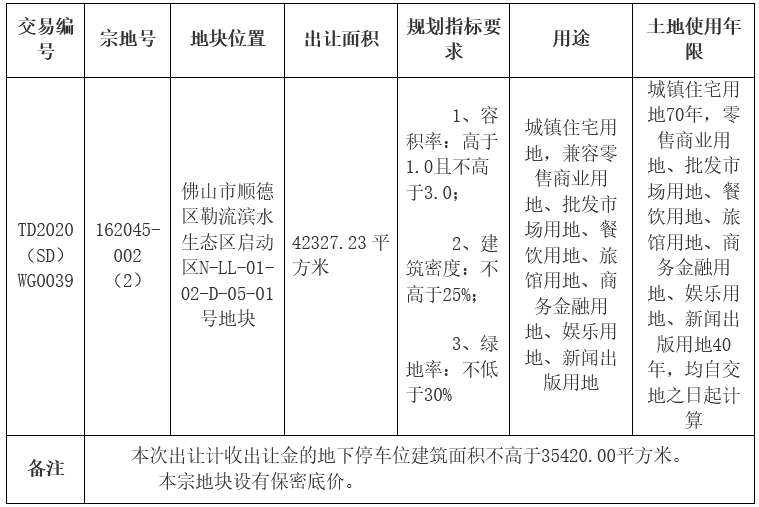 卓越集團6.35億元摘得佛山市順德區一宗商住用地