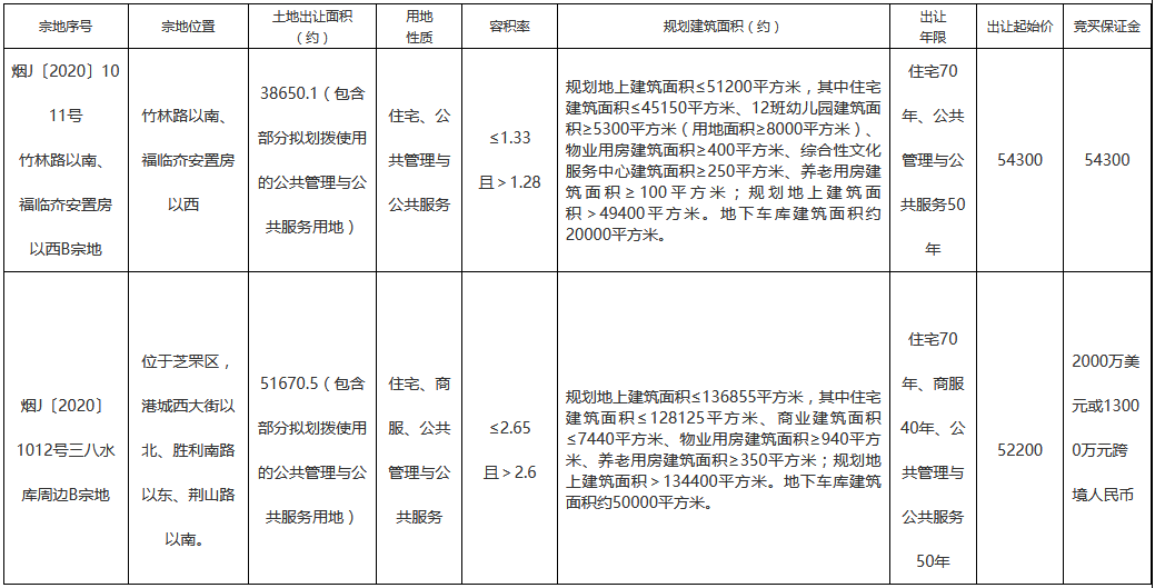 煙台市10.65億元出讓2宗商住用地 綠城5.43億元、大華5.22億元擴儲