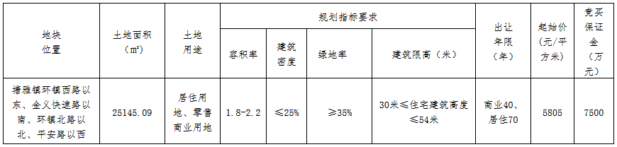 浙江新紀元置業2.59億元競得金華市一宗商住用地 溢價率77.17%