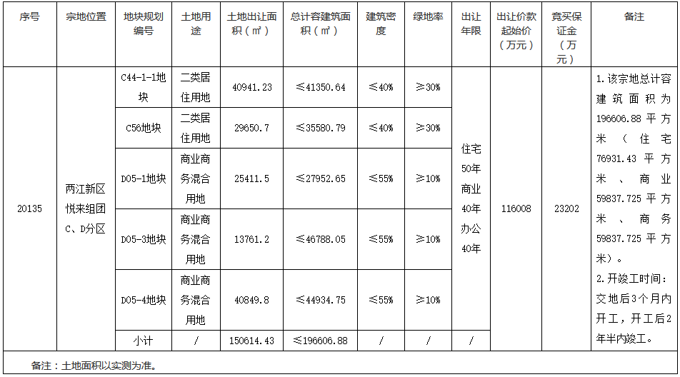 悅來投資11.6億元摘得重慶市兩江新區一宗商住用地