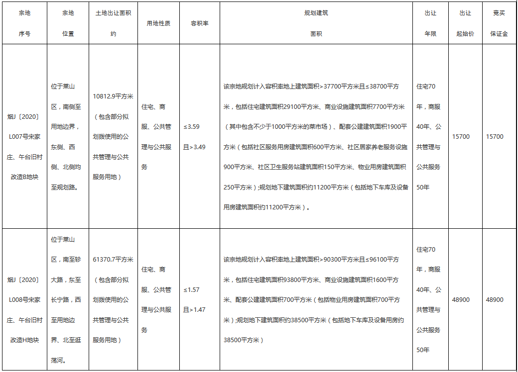保利置業6.46億元摘得煙台市萊山區2宗商住用地_設計師
