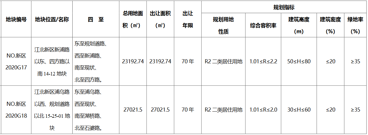 保利10.5億元競得南京市江北新區一宗居住用地 溢價率1.94%_古典家具推薦