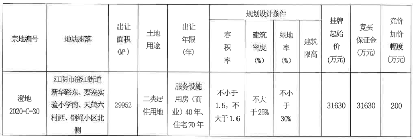 眾安集團3.18億元競得無錫江陰市一宗住宅用地 溢價率0.63%_設計師