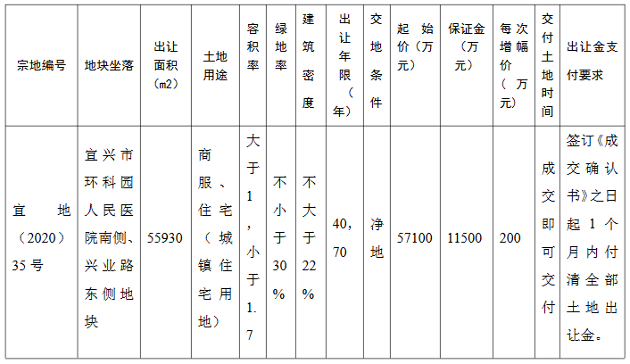 碧桂園8.37億元競得無錫宜興市一宗商住用地 溢價率46.58%_桃園室內設計