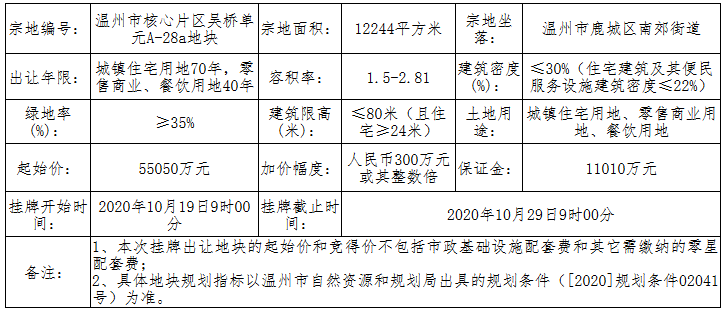 中海7.16億元競得溫州市鹿城區一宗商住用地 溢價率29.97%_台北室內設計