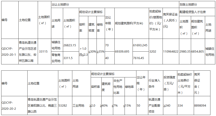 天安數碼城2.39億元摘得青島市城陽區2宗地塊_家具工廠推薦