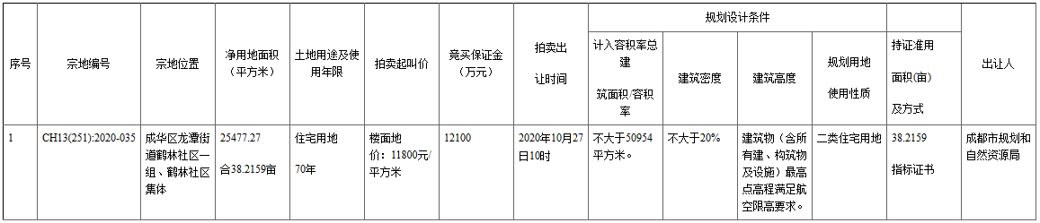 興城人居6.42億元競得成都市成華區一宗住宅用地 溢價率6.78%_木質地板