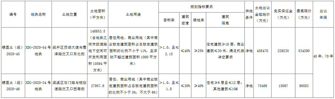 無錫市86.12億元出讓6宗地塊 華髮47.05億、招商蛇口9.03億擴儲_隱形鐵窗
